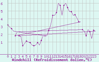 Courbe du refroidissement olien pour Lechfeld