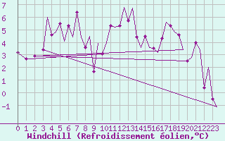 Courbe du refroidissement olien pour Genve (Sw)