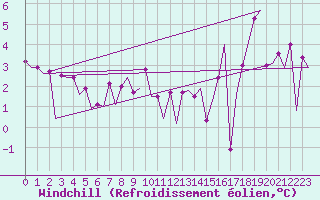 Courbe du refroidissement olien pour Platform F3-fb-1 Sea