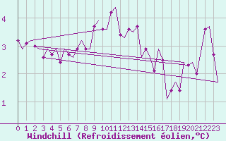 Courbe du refroidissement olien pour Billund Lufthavn