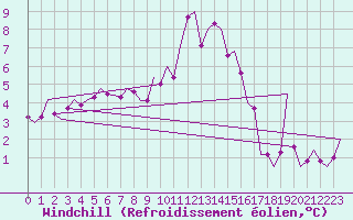 Courbe du refroidissement olien pour Kirkwall Airport