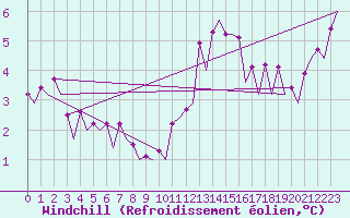 Courbe du refroidissement olien pour Le Goeree