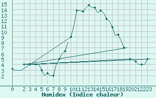 Courbe de l'humidex pour Pisa / S. Giusto