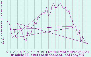 Courbe du refroidissement olien pour Lelystad