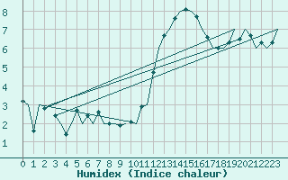 Courbe de l'humidex pour London / Heathrow (UK)