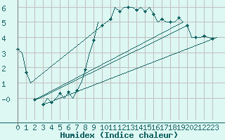Courbe de l'humidex pour Oostende (Be)