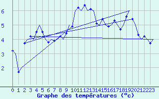 Courbe de tempratures pour Amsterdam Airport Schiphol