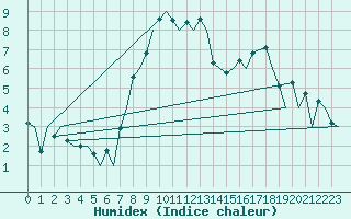 Courbe de l'humidex pour London / Heathrow (UK)