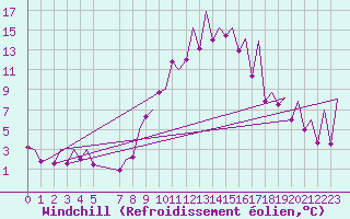 Courbe du refroidissement olien pour Emmen