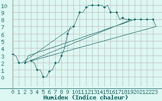 Courbe de l'humidex pour Bergamo / Orio Al Serio