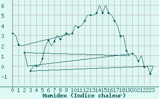 Courbe de l'humidex pour Hamburg-Fuhlsbuettel