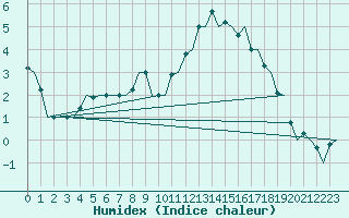 Courbe de l'humidex pour Pardubice