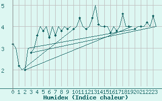 Courbe de l'humidex pour Dublin (Ir)