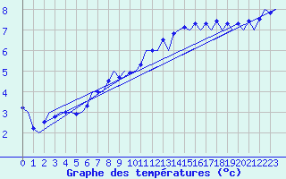 Courbe de tempratures pour Schleswig-Jagel