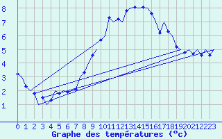 Courbe de tempratures pour Groningen Airport Eelde