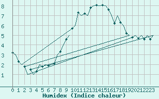 Courbe de l'humidex pour Groningen Airport Eelde
