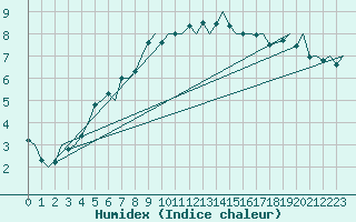 Courbe de l'humidex pour Molde / Aro