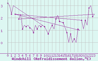 Courbe du refroidissement olien pour Genve (Sw)