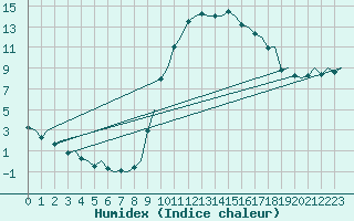 Courbe de l'humidex pour La Coruna / Alvedro