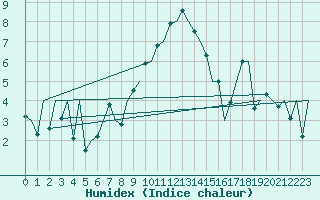 Courbe de l'humidex pour Lelystad