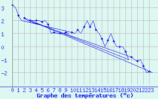 Courbe de tempratures pour Wittmundhaven