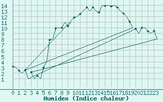 Courbe de l'humidex pour Lelystad