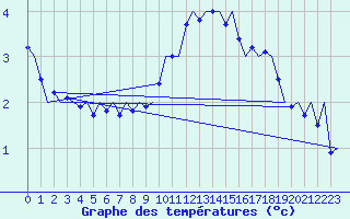Courbe de tempratures pour Fassberg