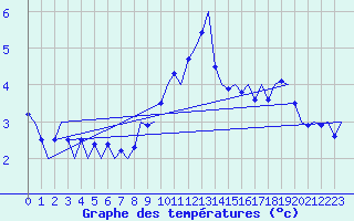Courbe de tempratures pour Wunstorf