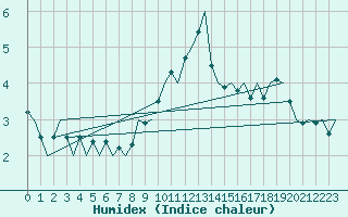 Courbe de l'humidex pour Wunstorf