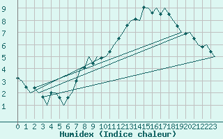 Courbe de l'humidex pour Beauvechain (Be)