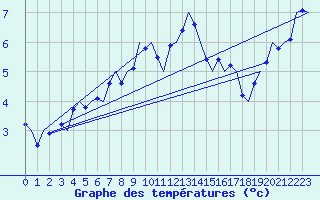 Courbe de tempratures pour Saarbruecken / Ensheim