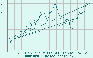 Courbe de l'humidex pour Saarbruecken / Ensheim