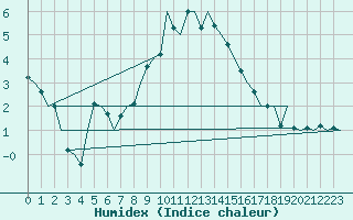 Courbe de l'humidex pour Erfurt-Bindersleben