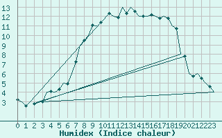 Courbe de l'humidex pour Bueckeburg