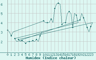 Courbe de l'humidex pour Umea Flygplats