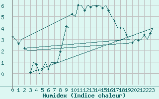 Courbe de l'humidex pour Floro