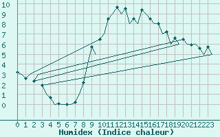 Courbe de l'humidex pour Salamanca / Matacan