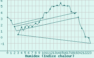 Courbe de l'humidex pour Muenster / Osnabrueck