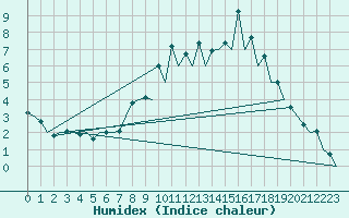 Courbe de l'humidex pour Burgos (Esp)