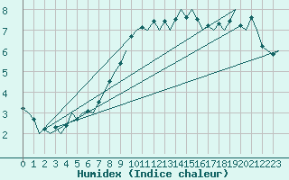 Courbe de l'humidex pour Holzdorf