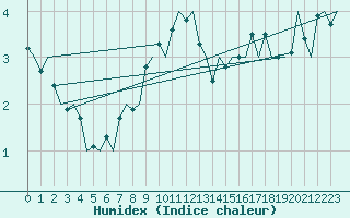 Courbe de l'humidex pour Bremen