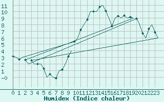 Courbe de l'humidex pour Salzburg-Flughafen