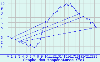 Courbe de tempratures pour Platform Awg-1 Sea