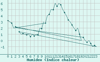 Courbe de l'humidex pour Berlin-Tegel