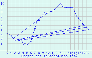 Courbe de tempratures pour Wittmundhaven