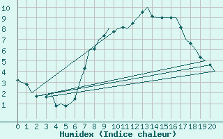 Courbe de l'humidex pour Wittmundhaven