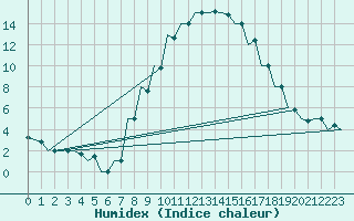 Courbe de l'humidex pour Pisa / S. Giusto