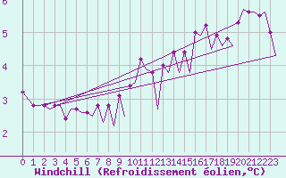 Courbe du refroidissement olien pour Platform K14-fa-1c Sea