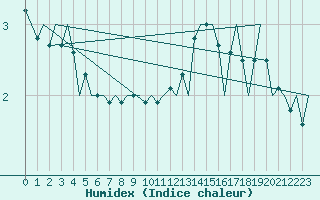 Courbe de l'humidex pour Zaragoza / Aeropuerto