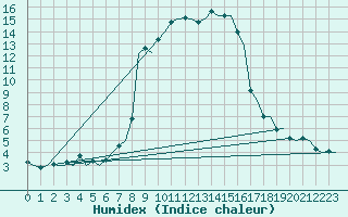 Courbe de l'humidex pour Woensdrecht